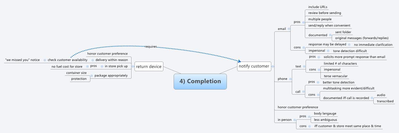 4) Completion - XMind - Mind Mapping Software