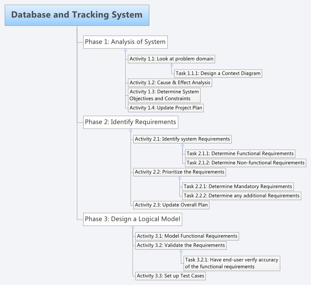 Database and Tracking System | nrhB2010 - Xmind