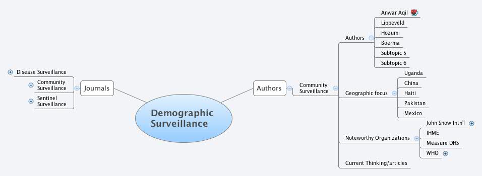 Demographic Surveillance XMind - Demographic Surveillance Pnpnv 1276063616737 