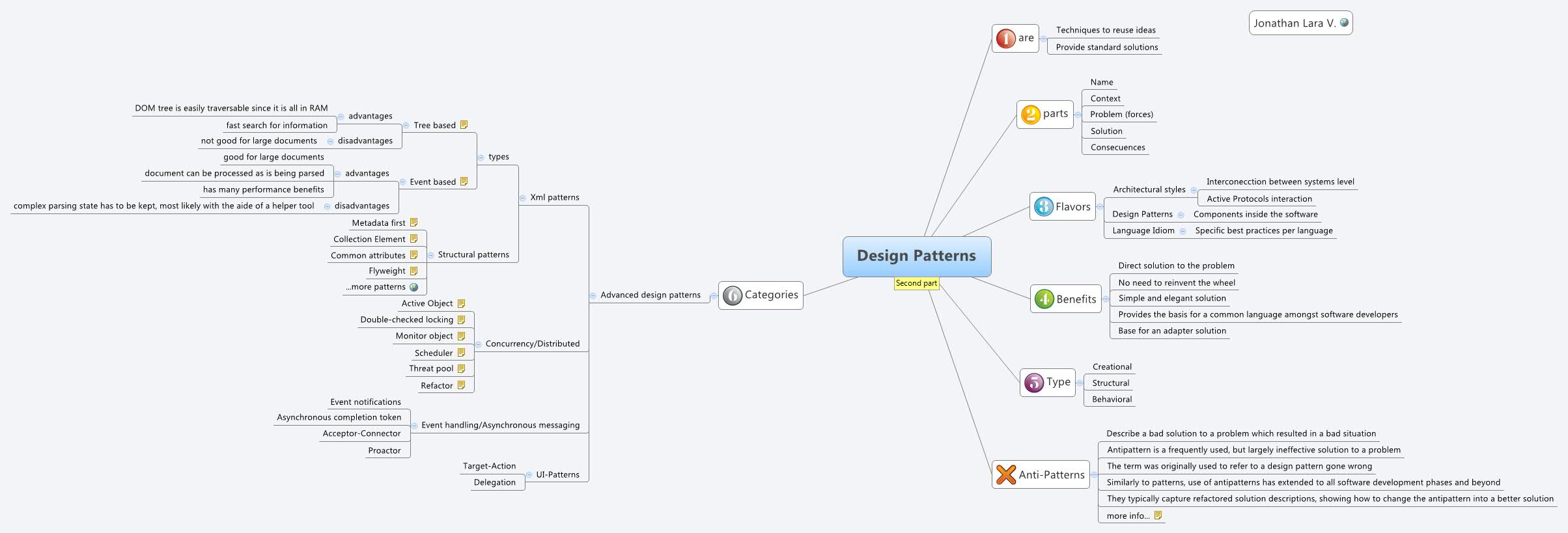 Design Patterns - XMind - Mind Mapping Software