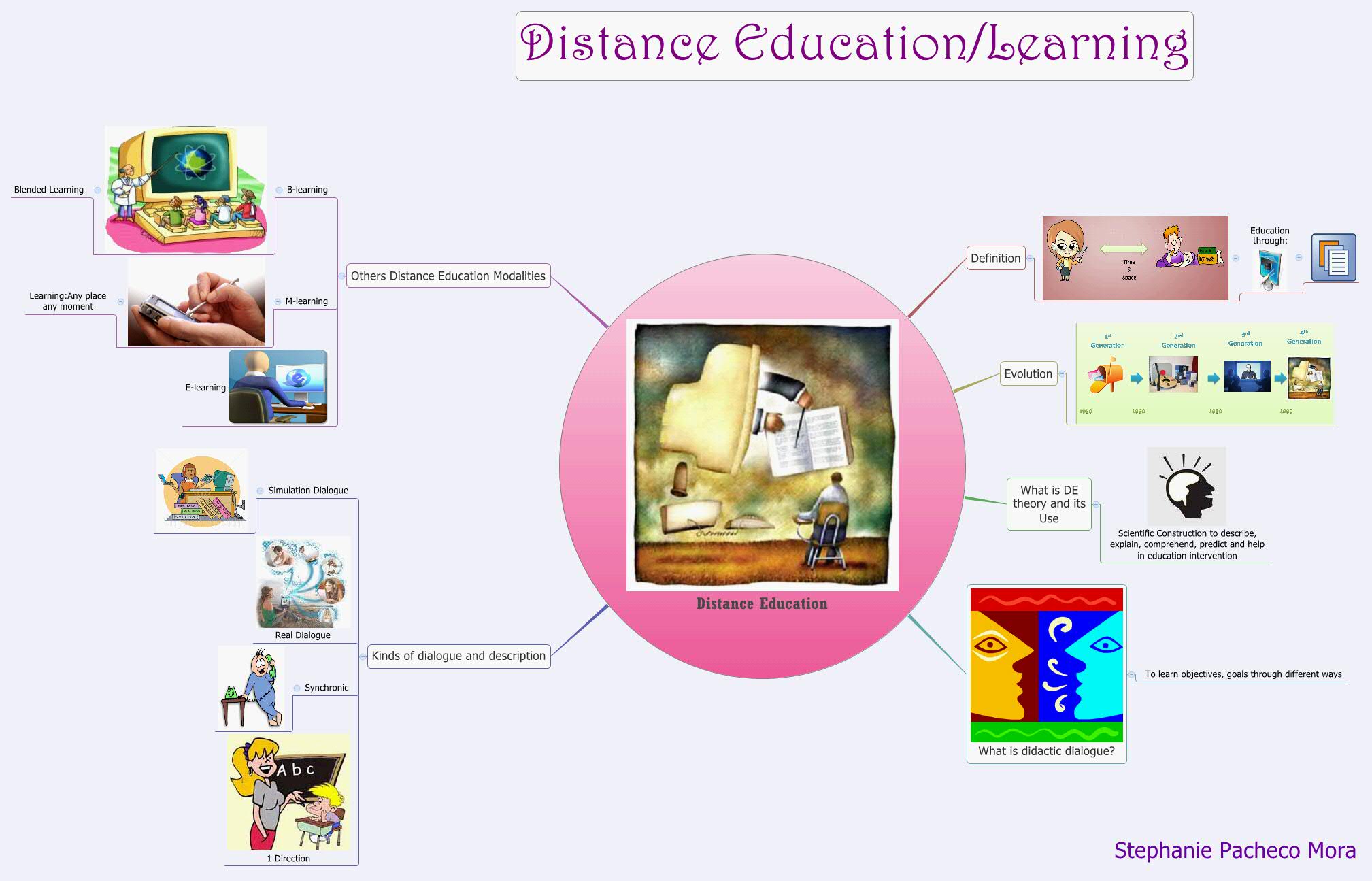Distance Education - XMind - Mind Mapping Software
