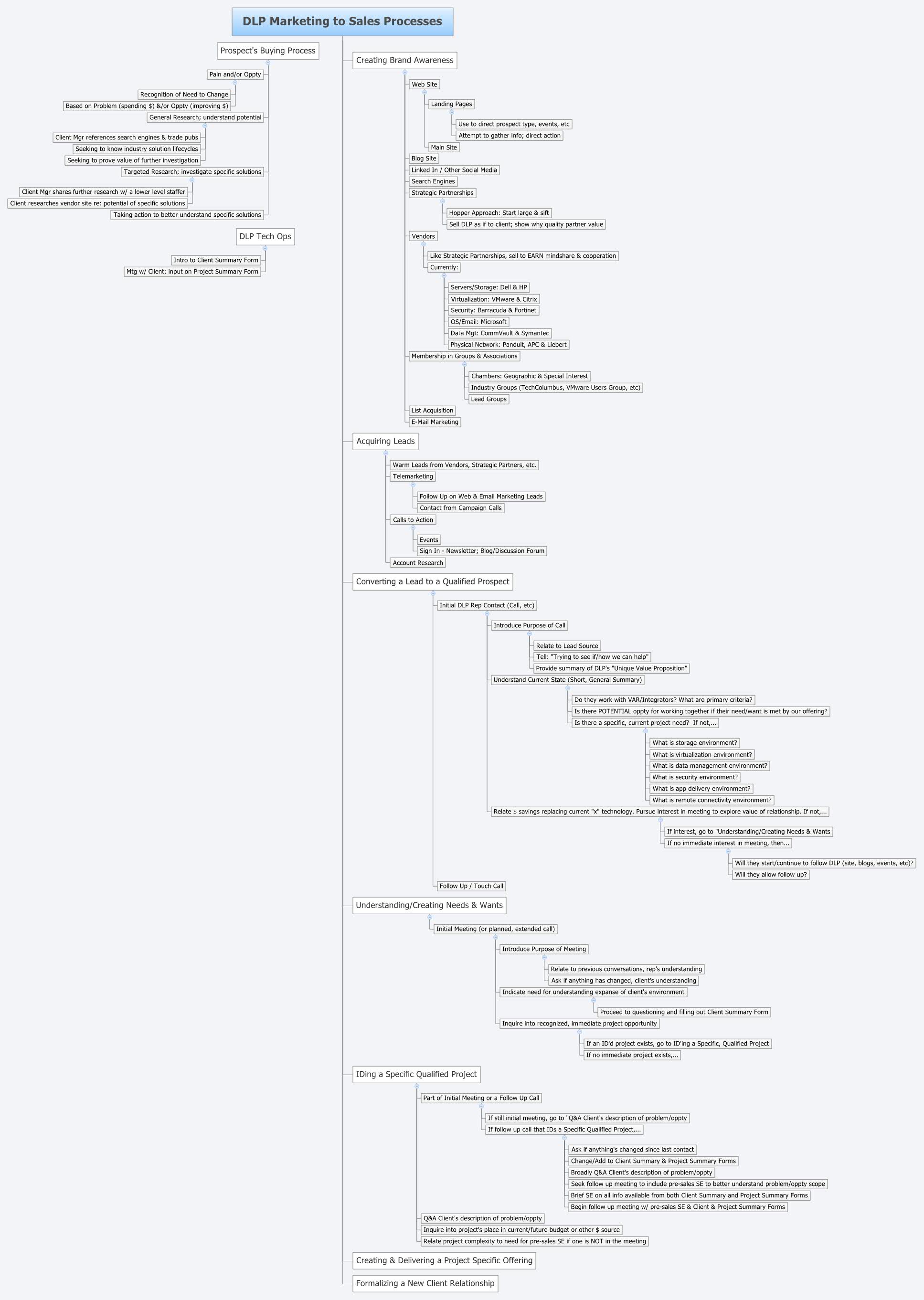DLP Marketing to Sales Processes - XMind - Mind Mapping Software