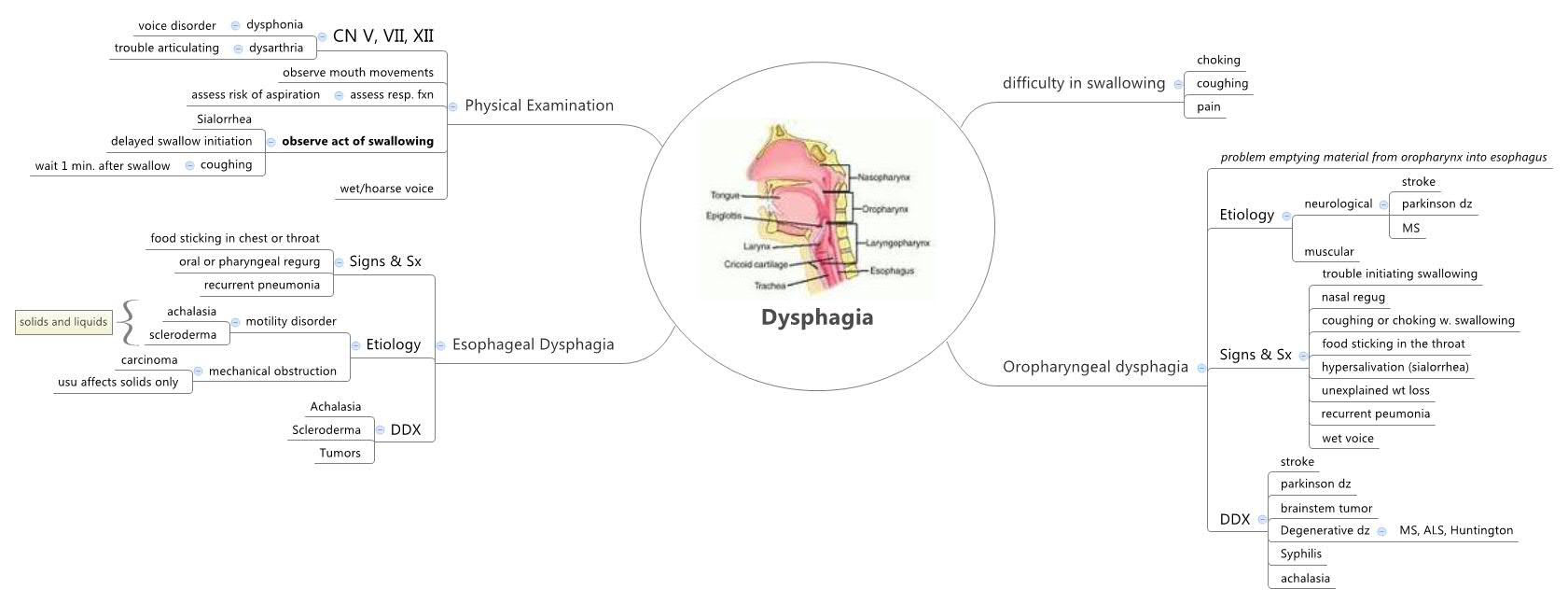 Dysphagia XMind Mind Mapping Software