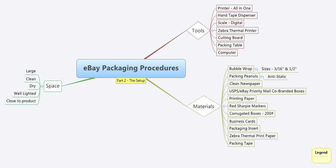 eBay Packaging Procedures XMind Mind Mapping Software