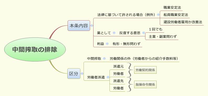 中間搾取の排除 | yositaka0202 - Xmind