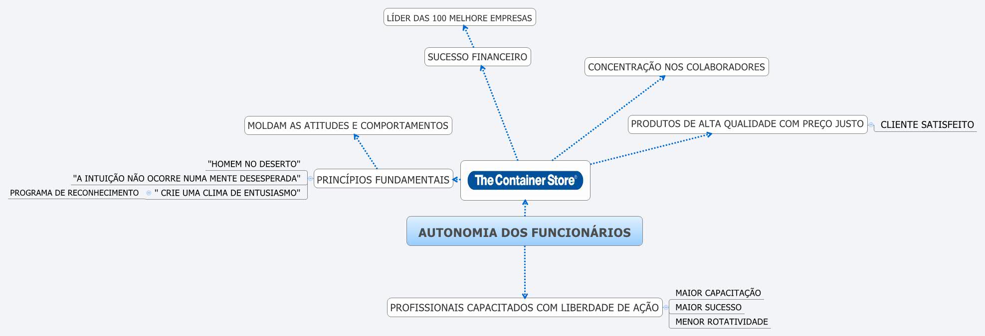 ELOGIO E RECONHECIMENTO POR ESCRITO - XMind - Mind Mapping 
