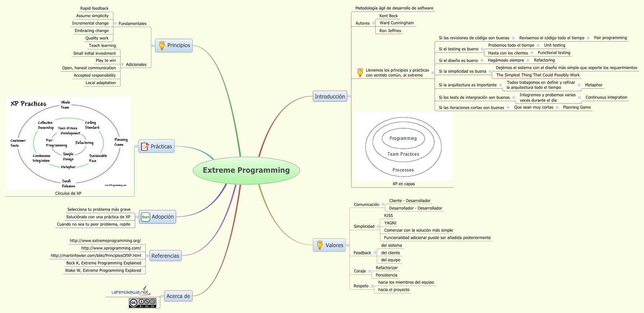 Extreme Programming | Lennon Shimokawa - Xmind