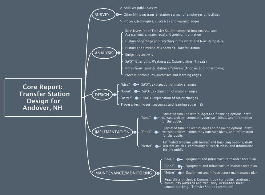 Core Report Transfer Station Design for Andover, NH XMind Mind
