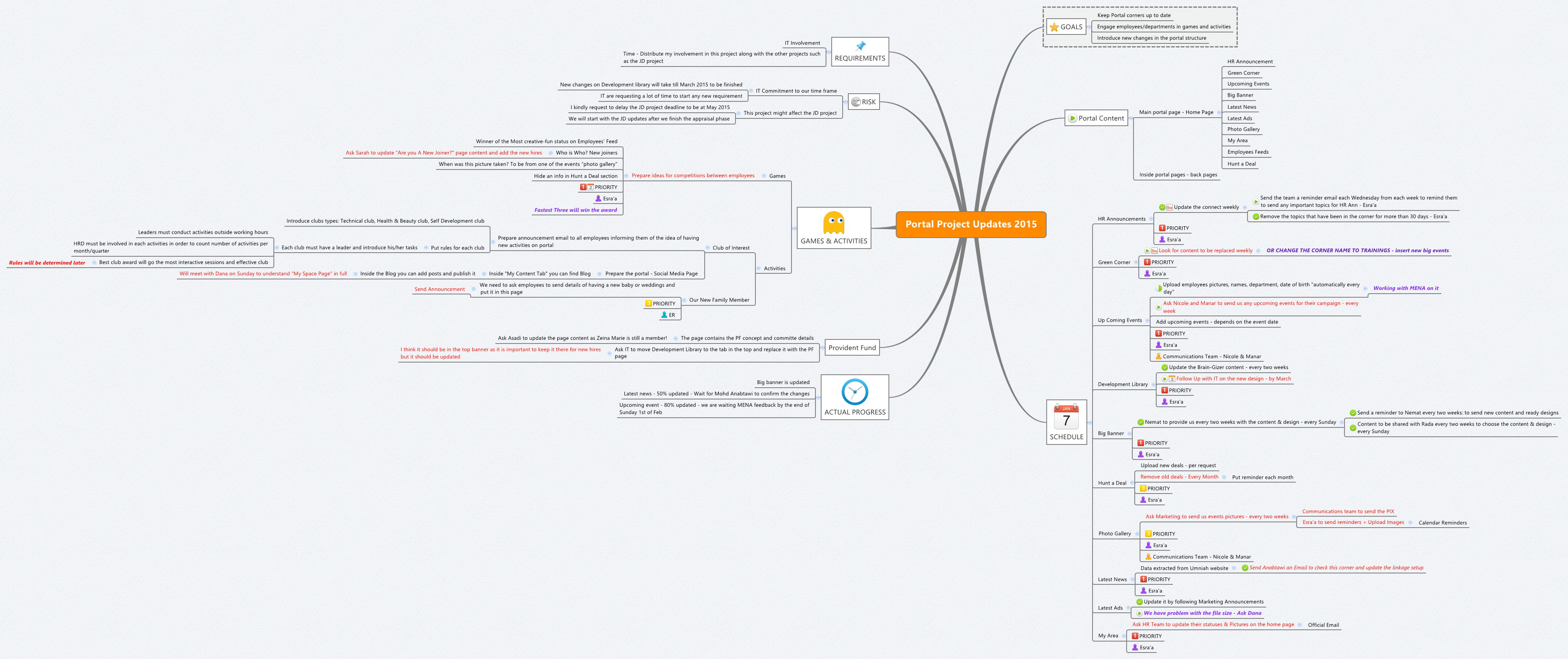 Portal Project Updates 2015 - XMind - Mind Mapping Software