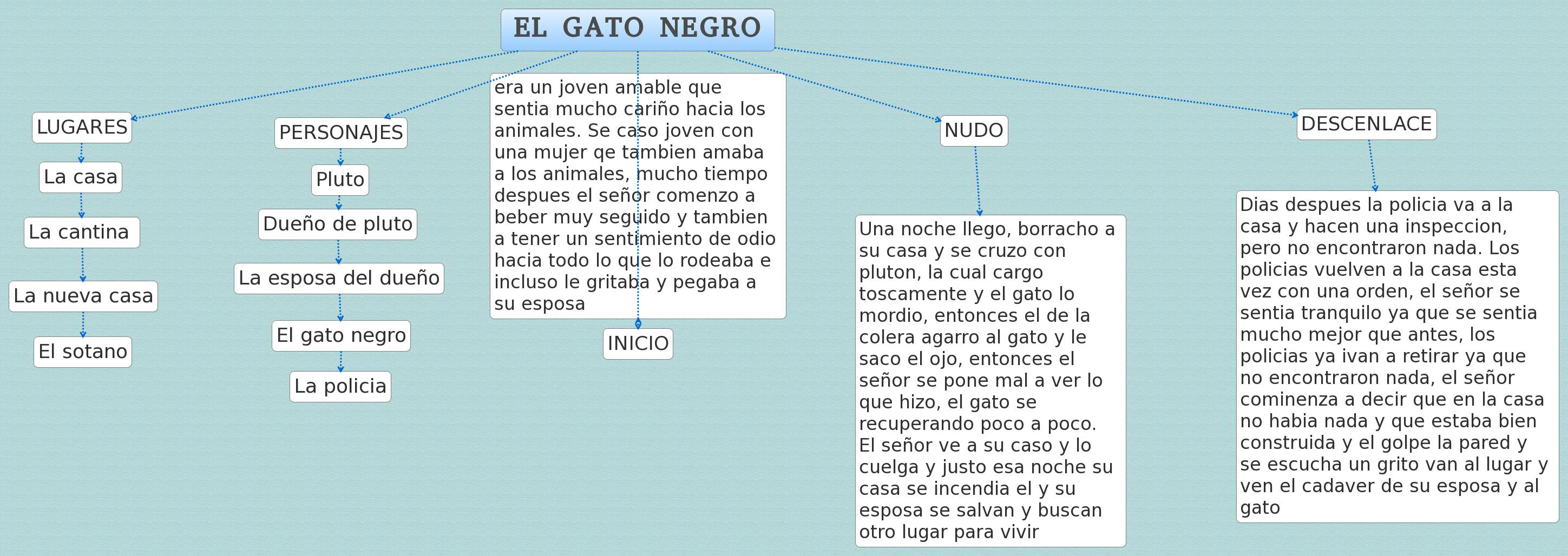 EL GATO NEGRO | kiara beizaga - Xmind