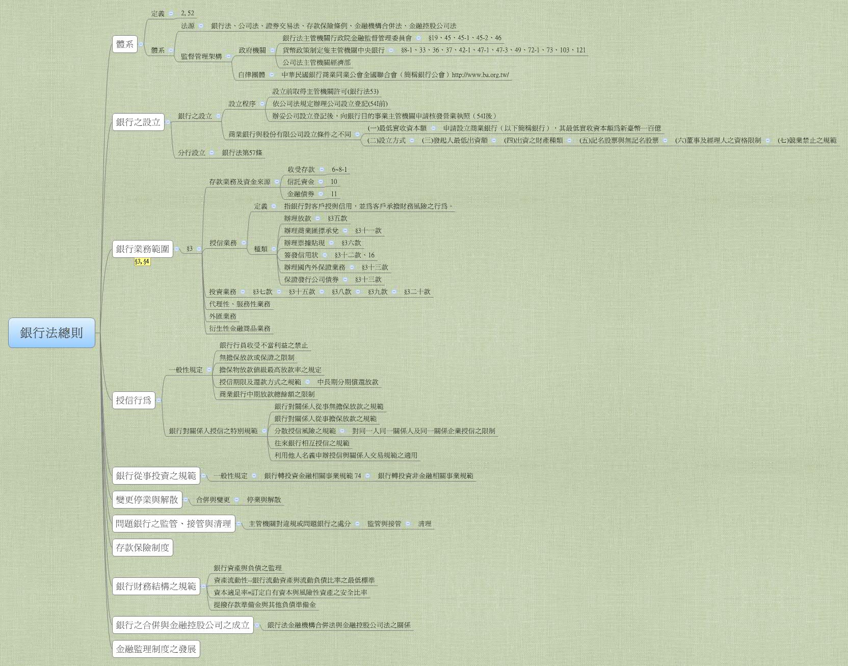 銀行法總則 Xmind Mind Mapping Software