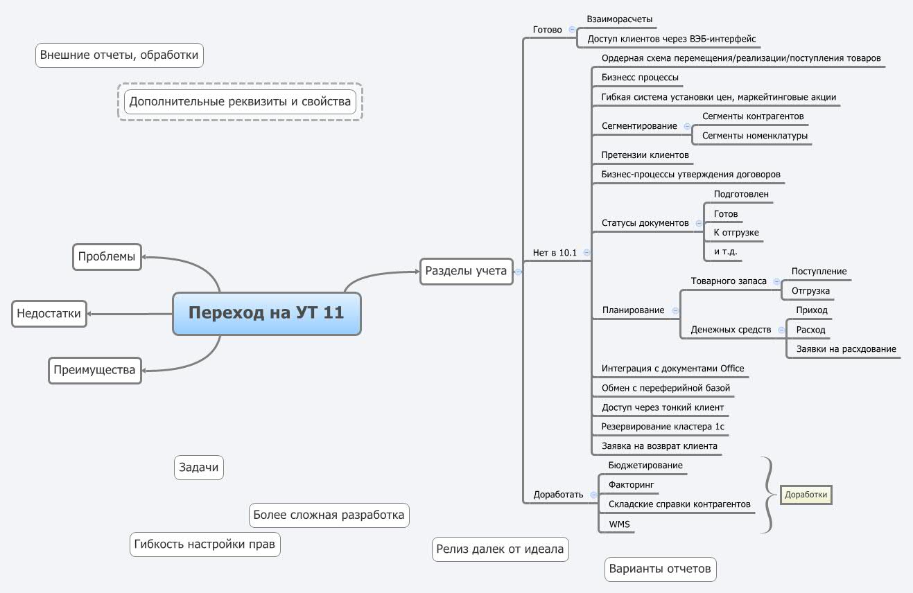Переход на УТ 11 | Zotov Valery - Xmind