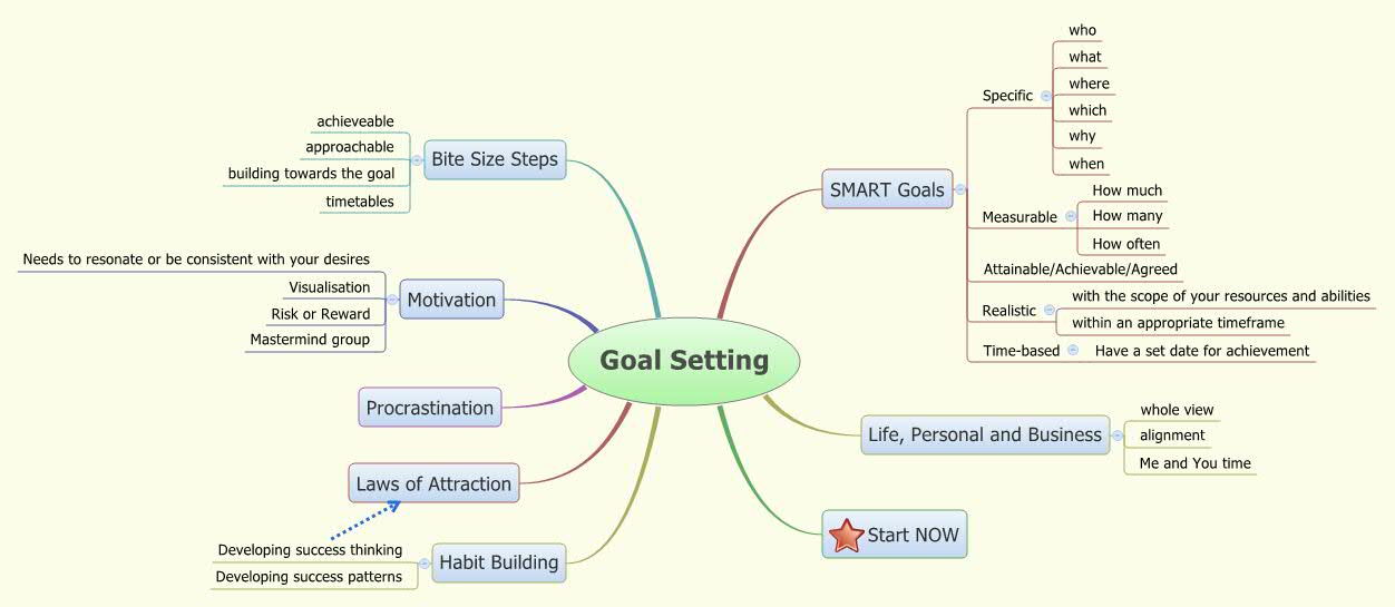 Goal Setting Map Goal Setting Map