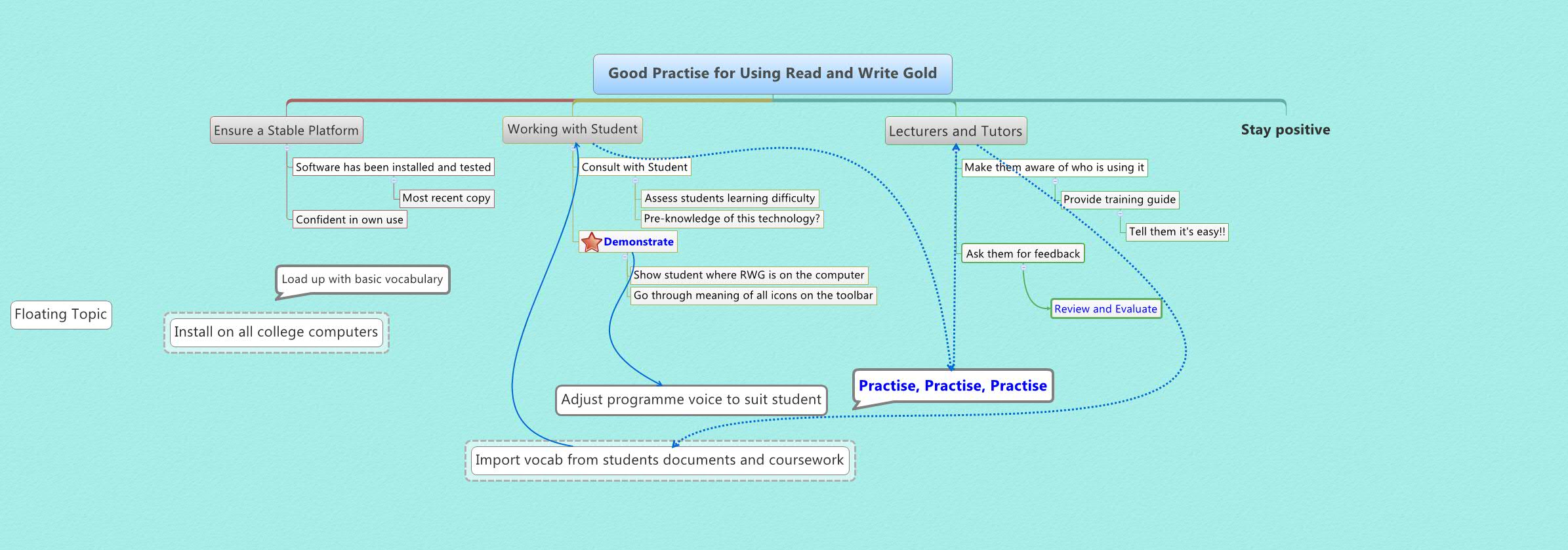 Good Practise for Using Read and Write Gold caitriona cullen Xmind