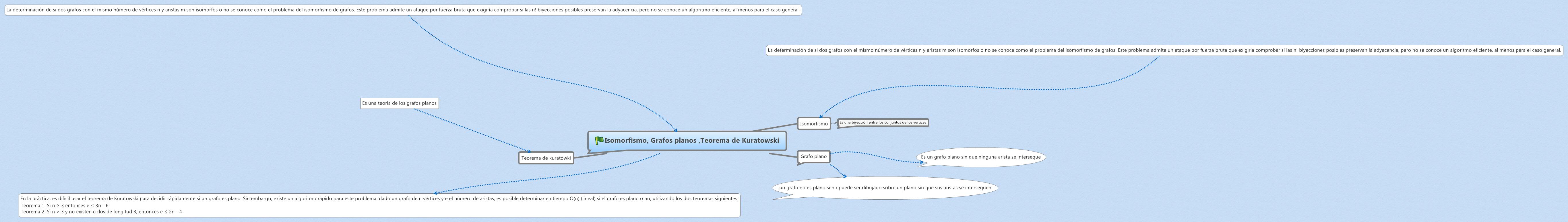 Isomorfismo, Grafos planos ,Teorema de Kuratowski rolas14 Xmind