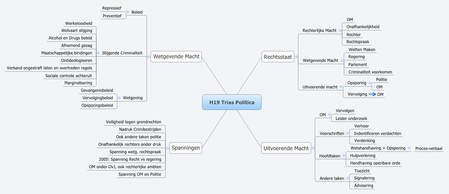 H19 Trias Politica | vanvanvan - Xmind