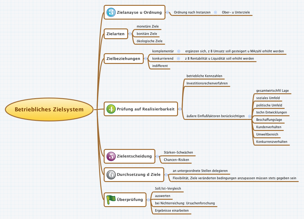 Betriebliches Zielsystem XMind Mind Mapping Software Betriebliches Zielsystem XMind Mind Mapping Software