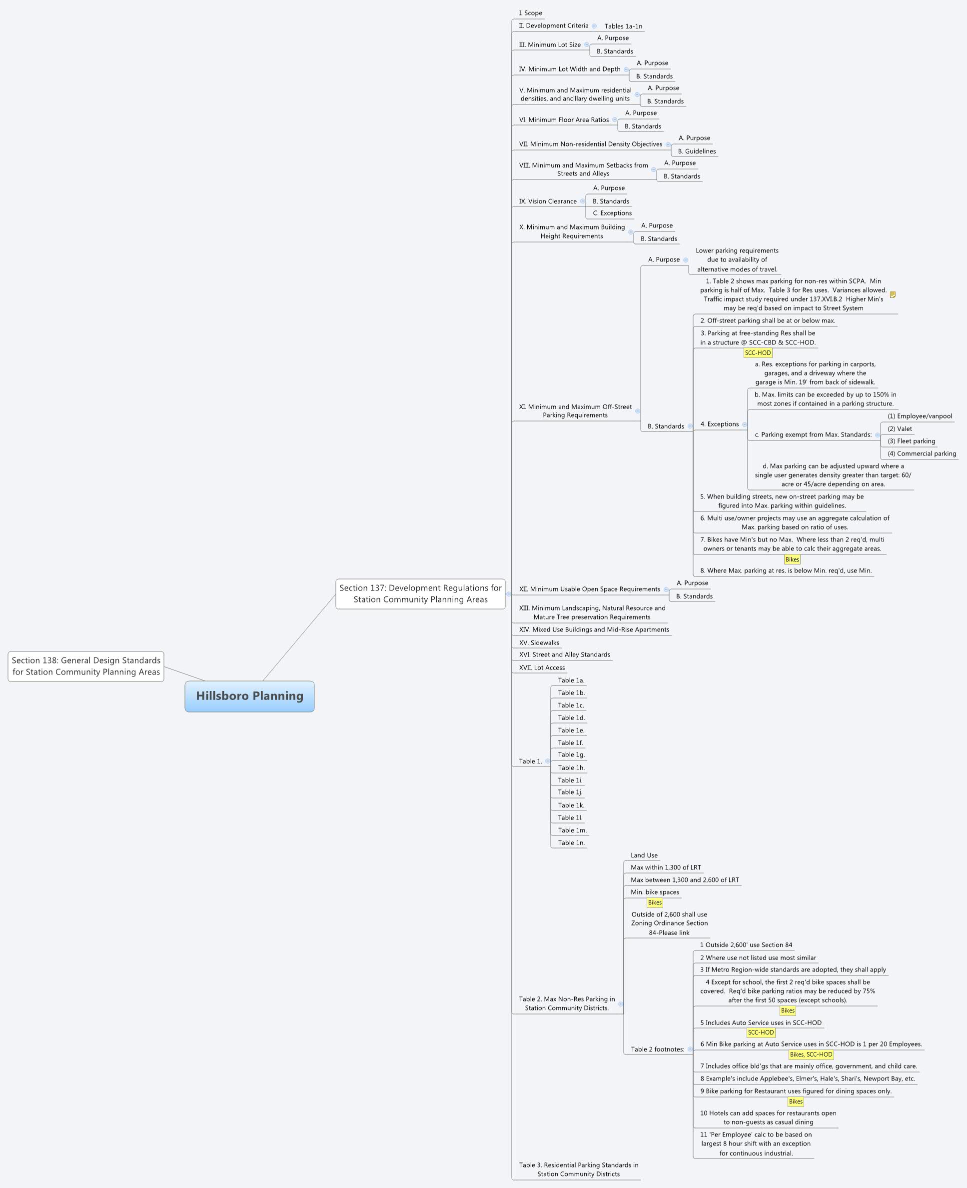 Hillsboro Planning Derren Xmind