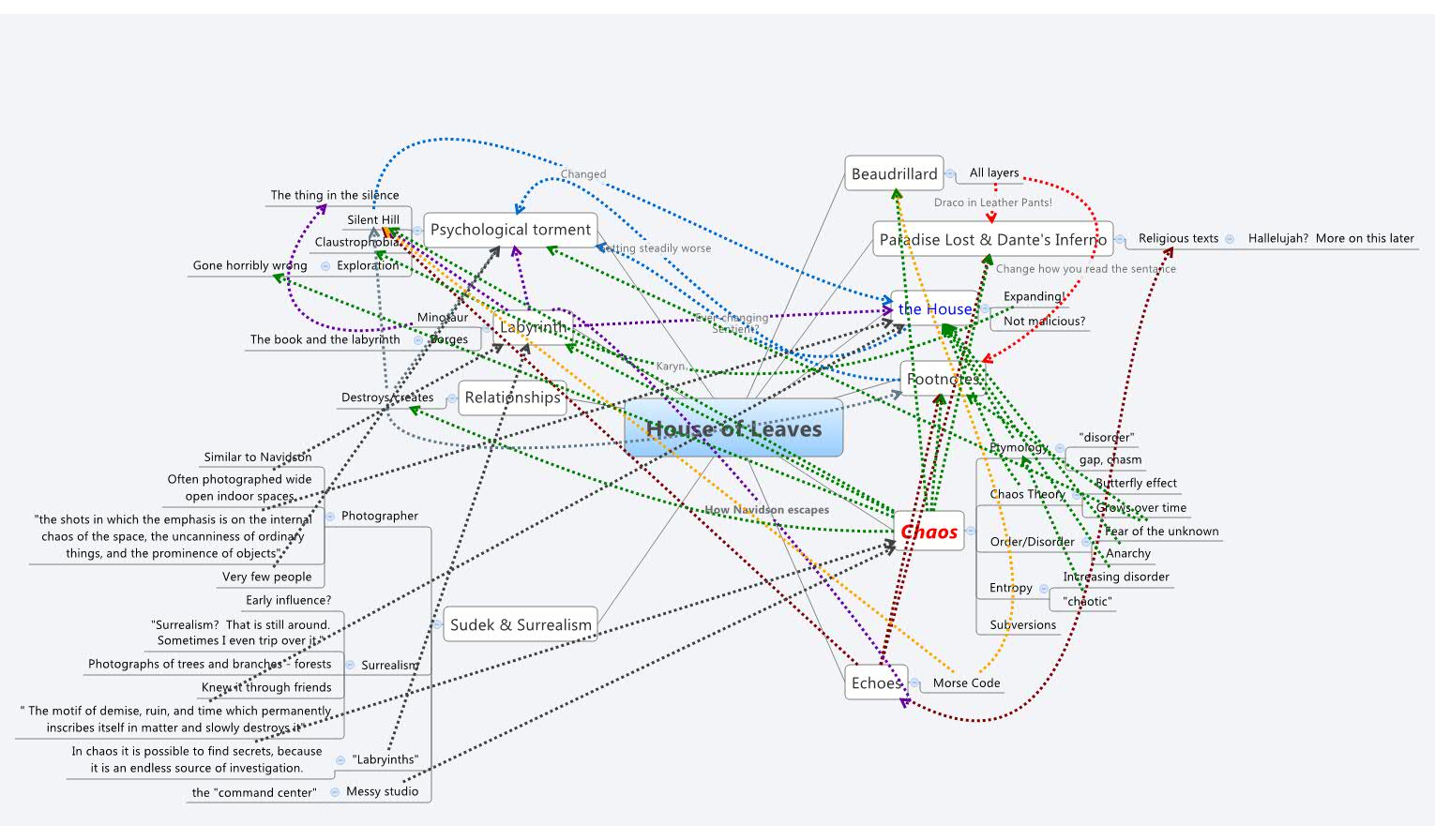 House of Leaves XMind Mind Mapping Software
