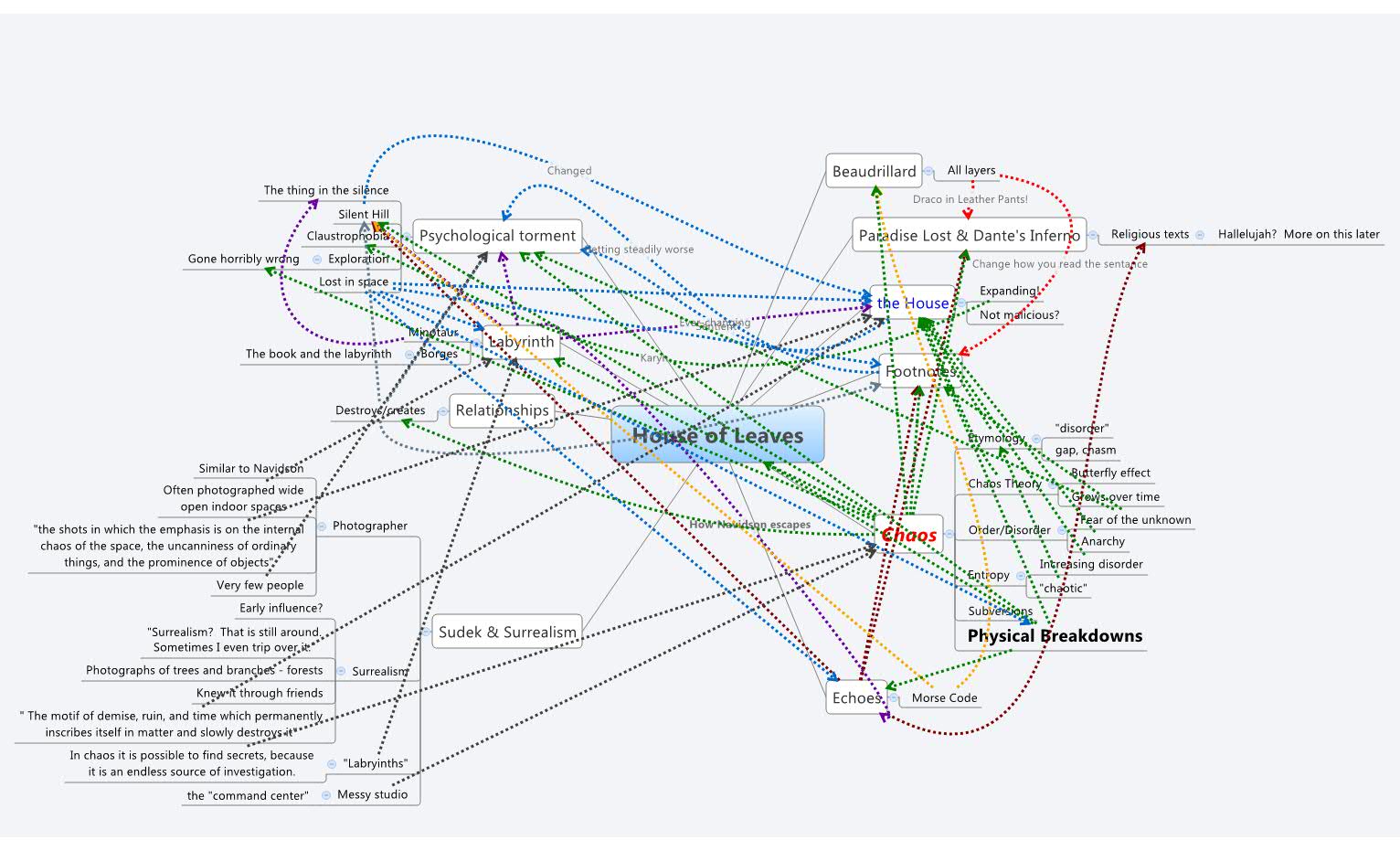 House of Leaves darkchocobo Xmind