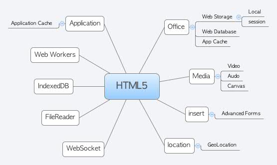 HTML5 - XMind - Mind Mapping Software