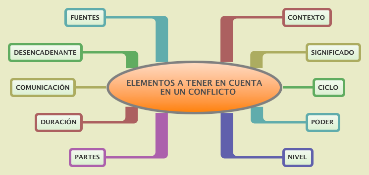 ELEMENTOS QUE INTERVIENEN EN UN CONFLICTO ️ Mentalidad Humana