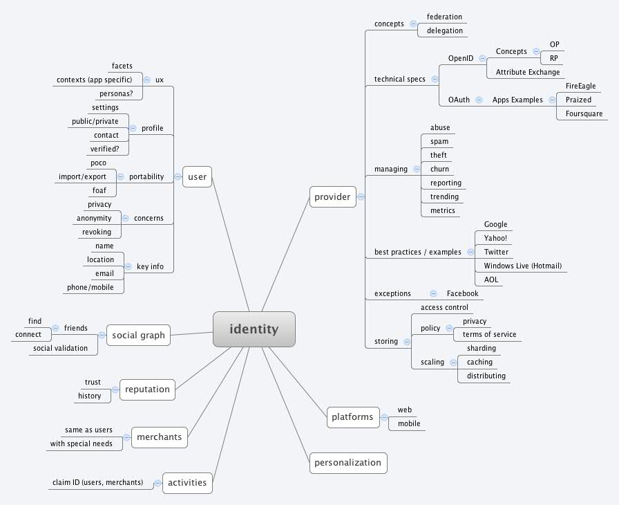 Identity XMind Mind Mapping Software Identity XMind Mind Mapping Software