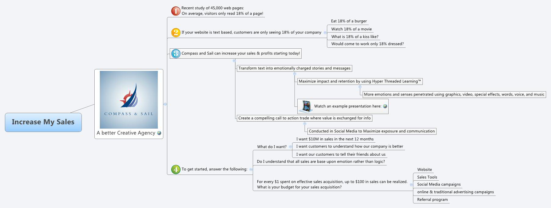 Increase My Sales - XMind - Mind Mapping Software