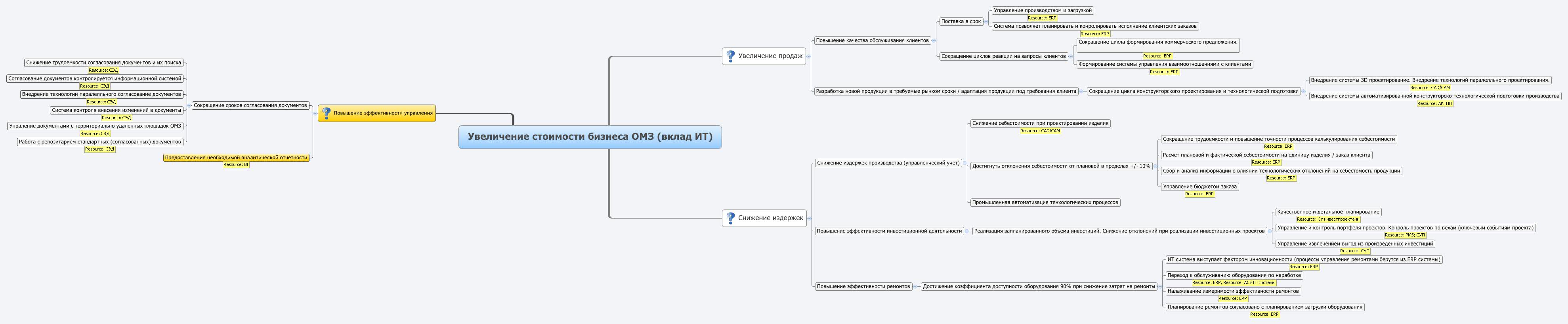 Увеличение стоимости бизнеса ОМЗ (вклад ИТ) - XMind - Mind Mapping Software