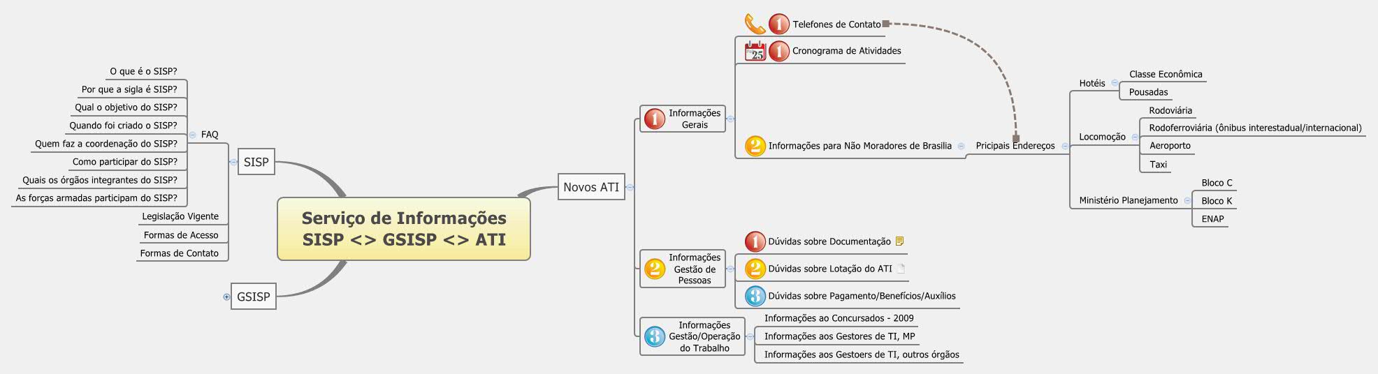 Serviço de Informações SISP GSISP ATI | Laureano Struck - Xmind