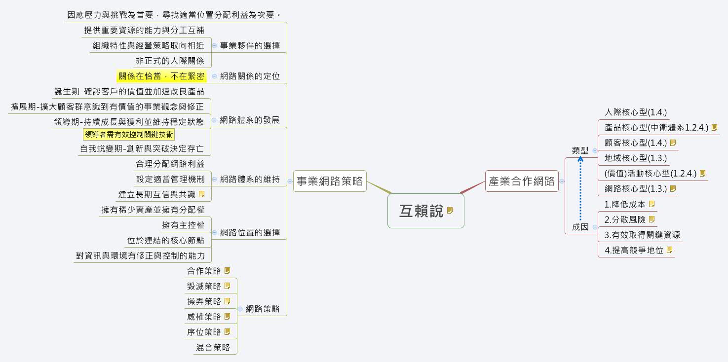 互賴說 Xmind Mind Mapping Software