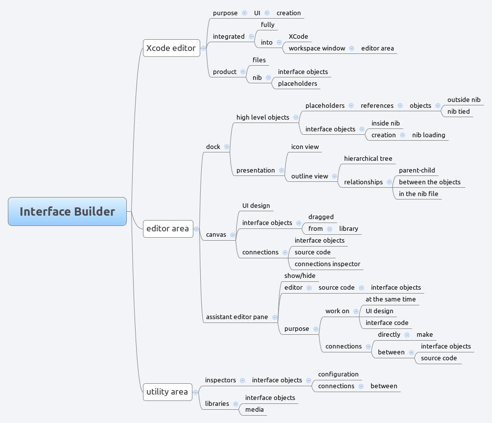 Interface Builder - XMind - Mind Mapping Software