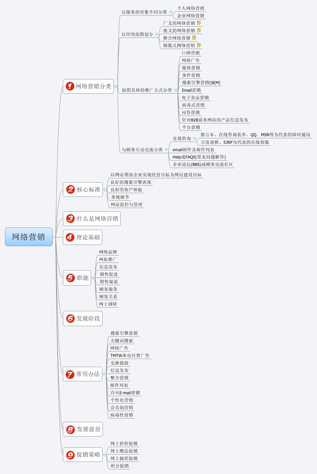  Xmind Mind Mapping App