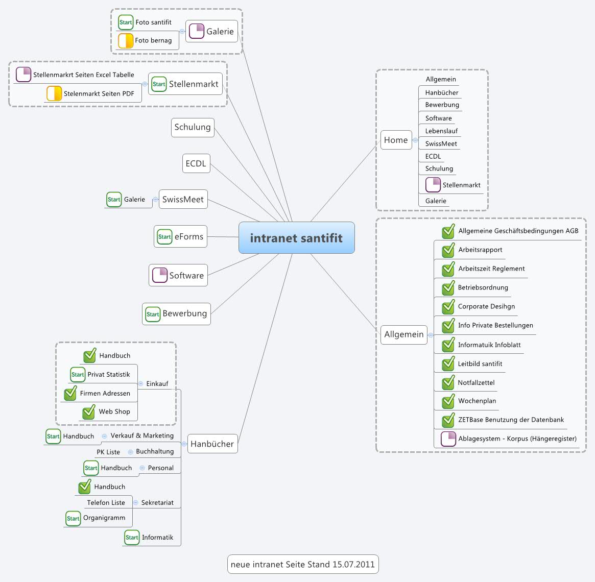 Intranet santifit xmind mind mapping software