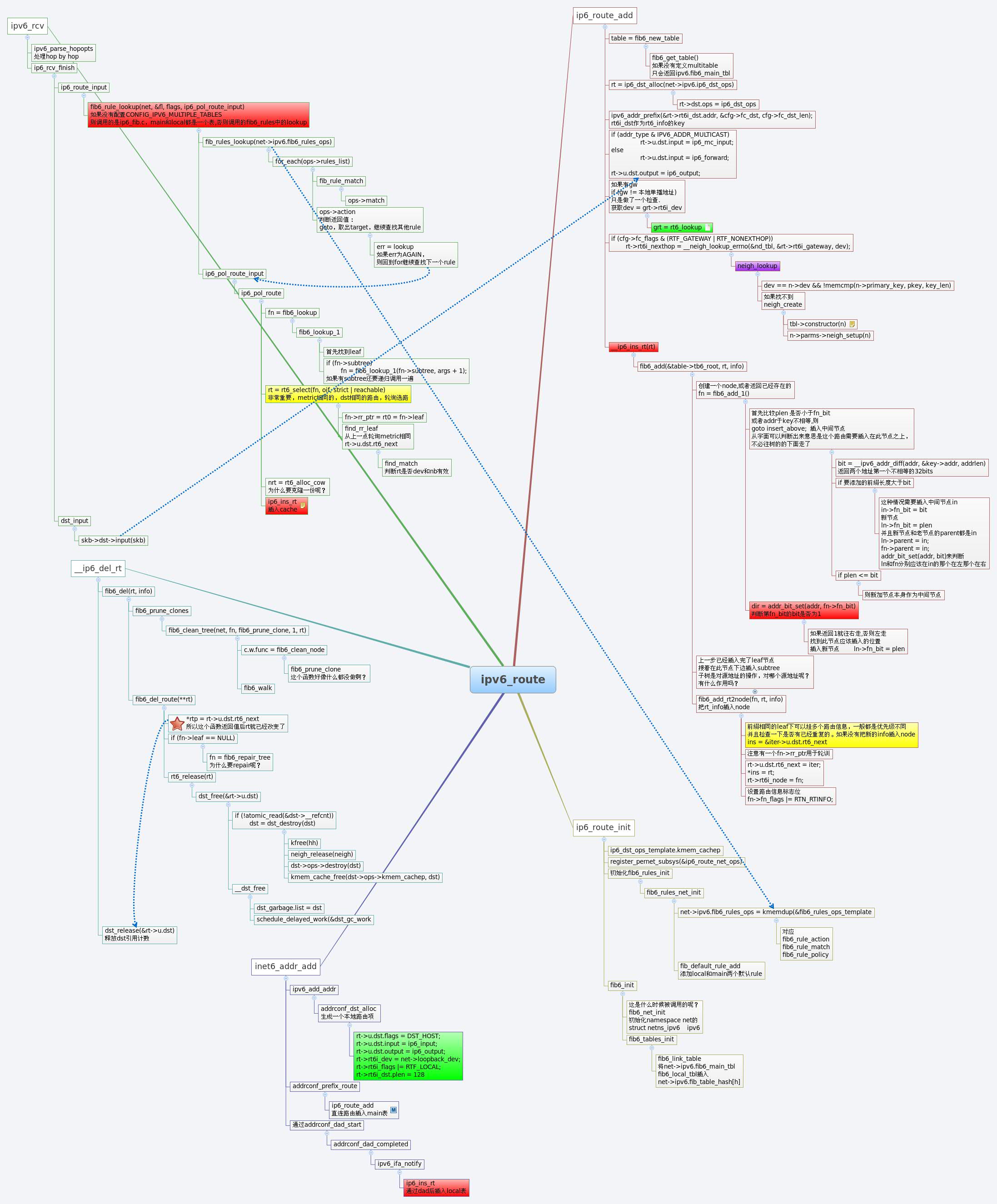 Ipv6 route XMind Mind Mapping Software