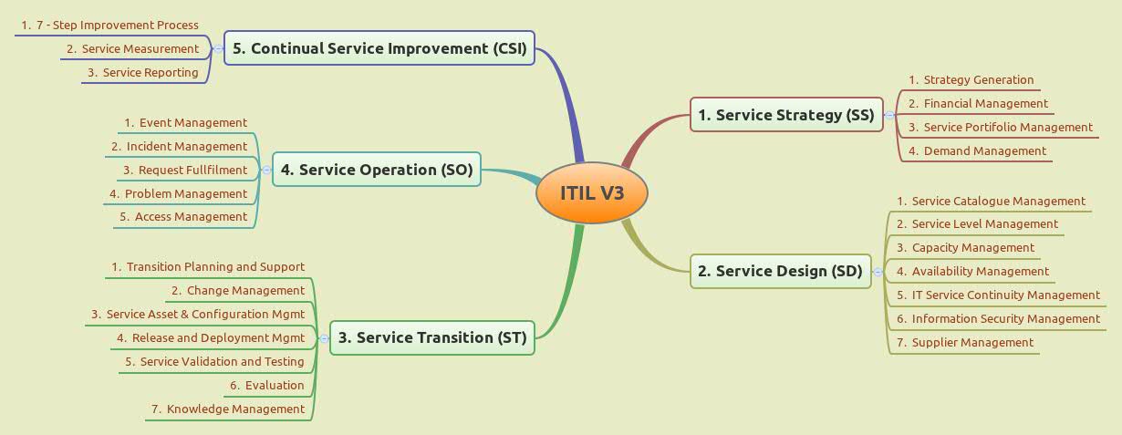 ITIL V3 | gabriellmelo - Xmind