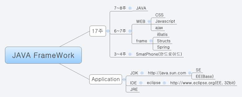 JAVA FrameWork - XMind - Mind Mapping Software