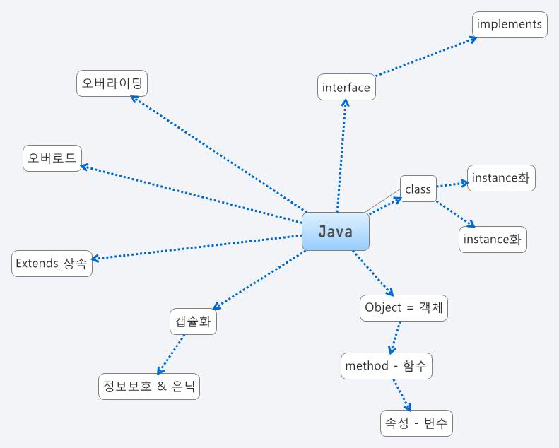 Java - Xmind - Mind Mapping Software