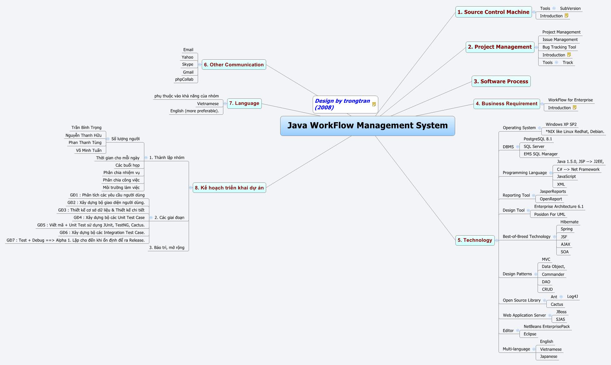 Java Workflow Diagram Software