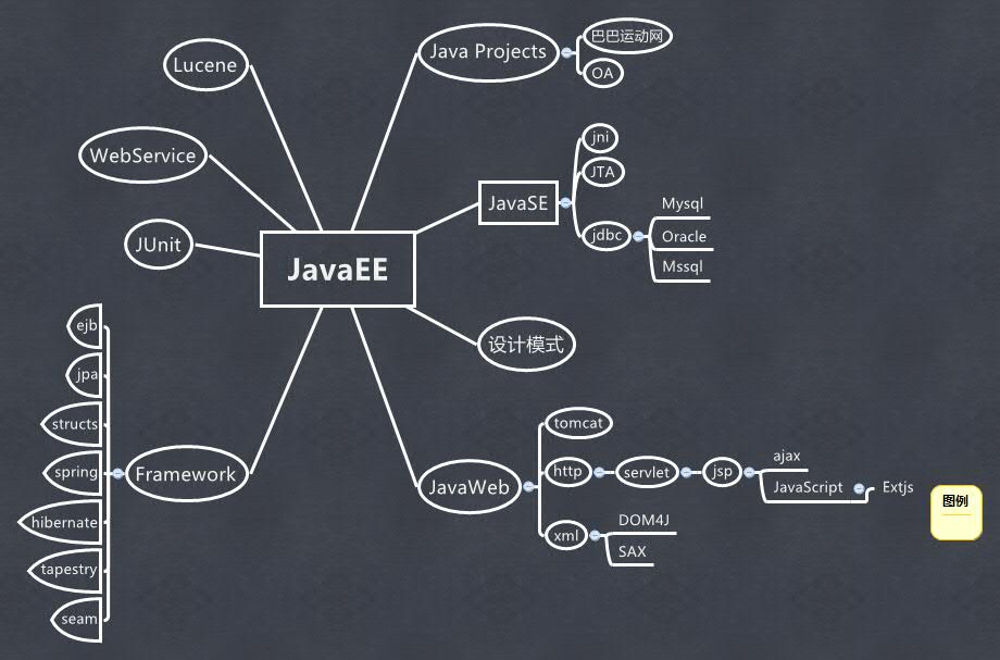 JavaEE - XMind - Mind Mapping Software