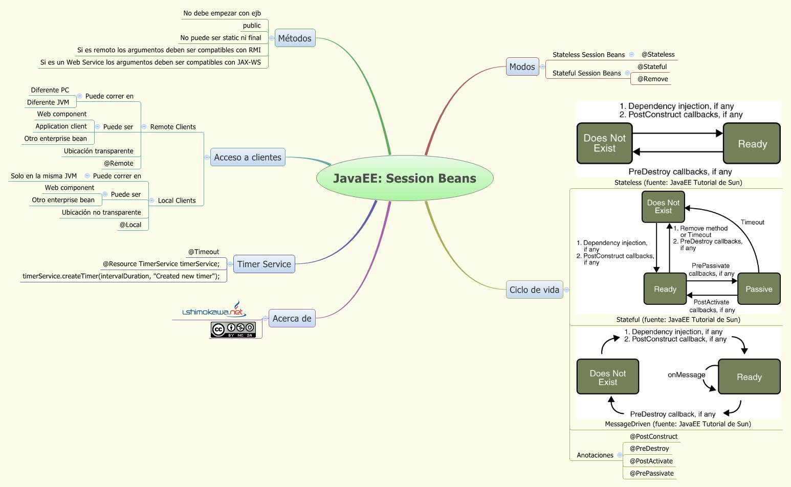 Javaee session beans lennon shimokawa xmind