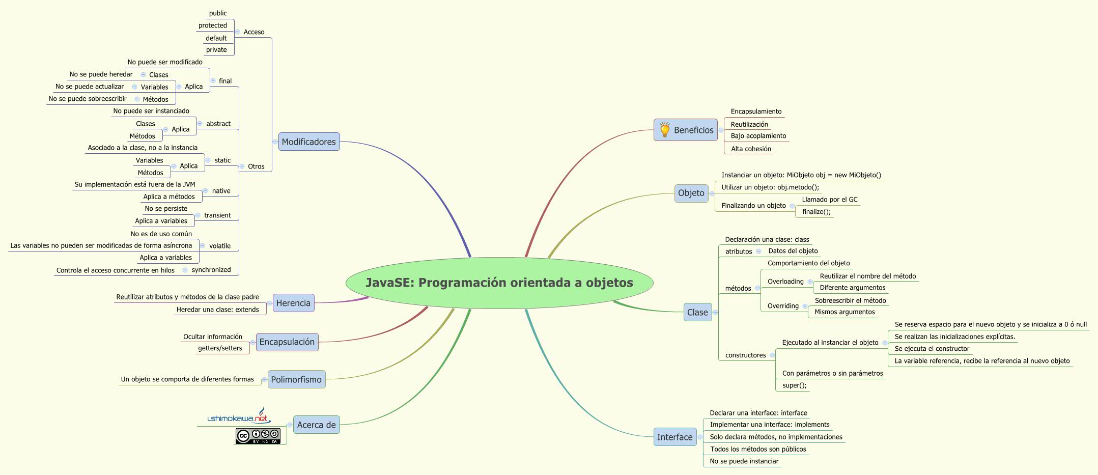 JavaSE: Programación orientada a objetos - XMind - Mind Mapping Software