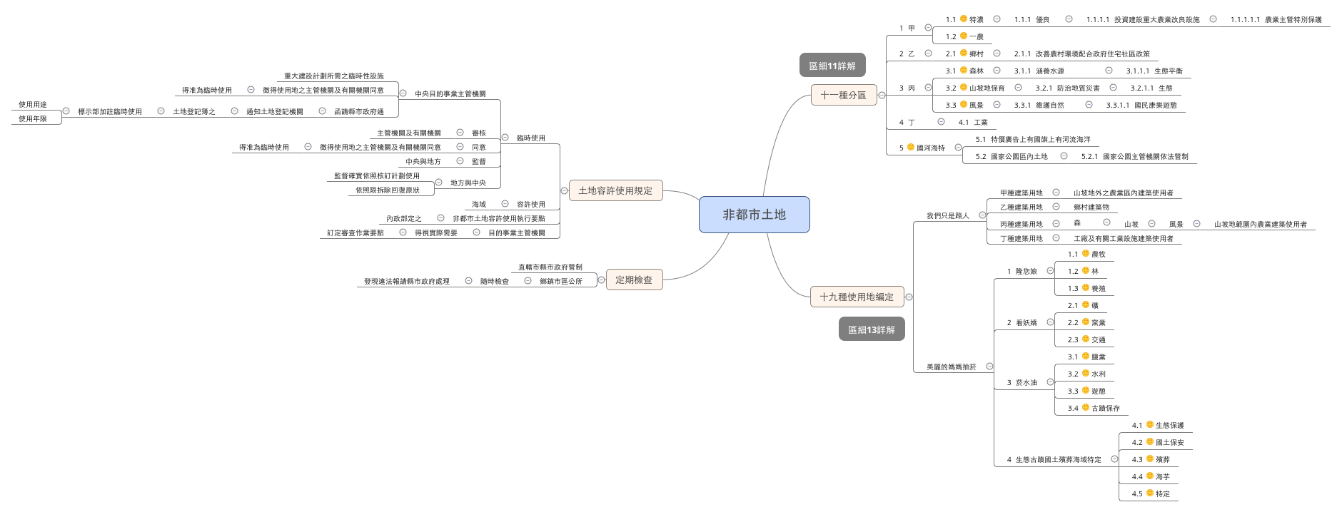 非都市土地土地使用管制規則條例重點 Xmind Mind Mapping Software
