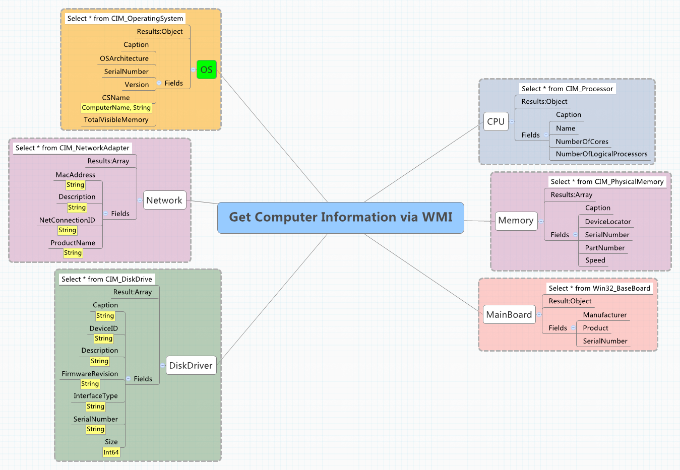 Get Computer Information Via WMI XMind Mind Mapping Software