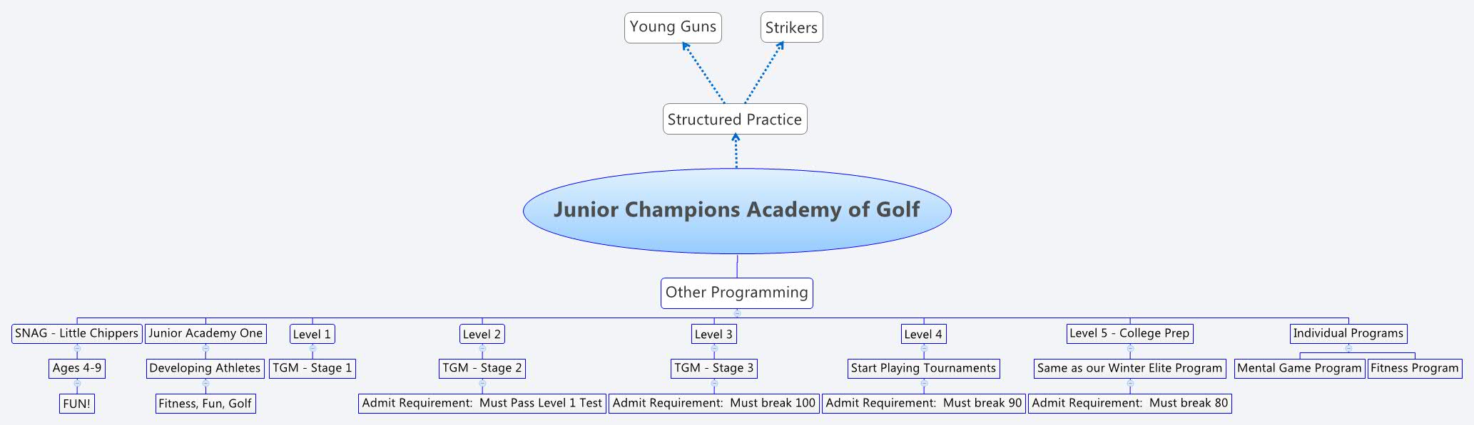 Junior Champions Academy of Golf lsufan504 Xmind