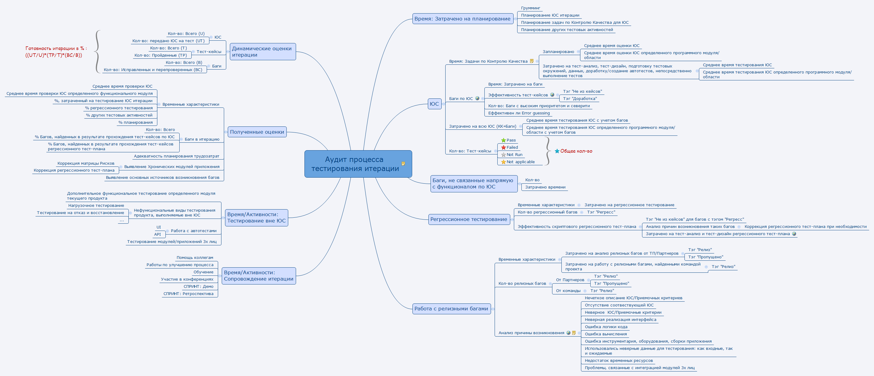 Тест б схема. Майнд-карту (XMIND) входных данных для подготовки и тестирования по. Майнд карта тестирование. Mindmap в тестировании. Mindmap тестировщика.