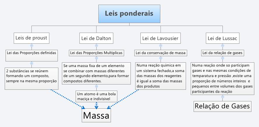 Leis ponderais | GiovaniPe3 - Xmind