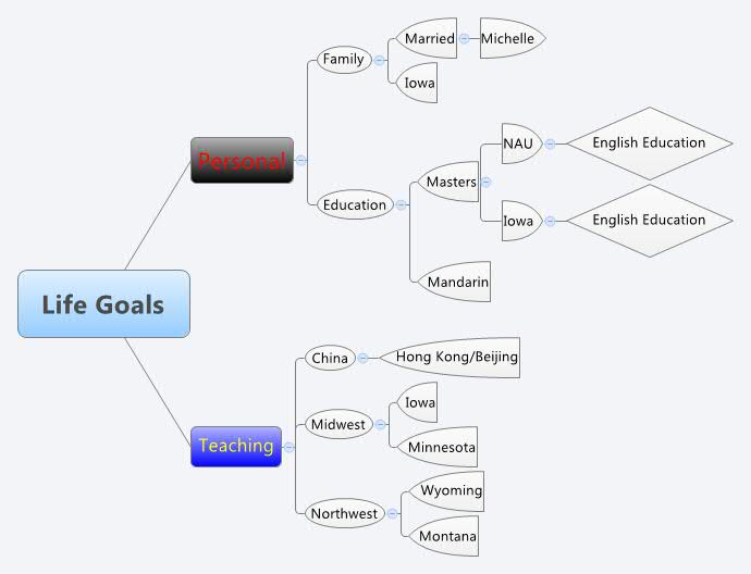 Life Goals XMind Mind Mapping Software