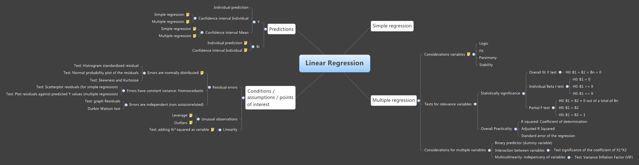 Linear Regression | Maikel1988 - Xmind