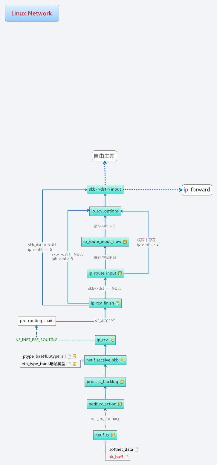 Linux Network - XMind - Mind Mapping Software